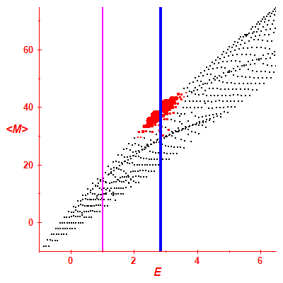 Peres lattice <M>